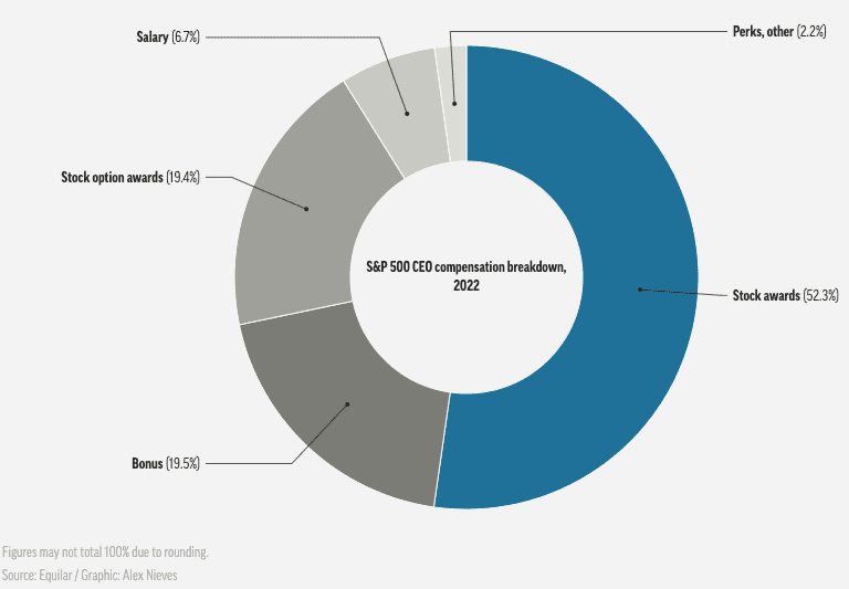 S&P 500 CEO pay packages